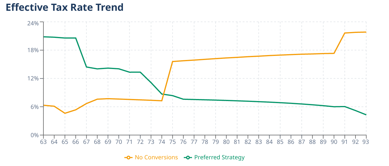Effective tax rate chart — No Conversions (orange) climbs from 12% to ~28% as RMDs hit; Preferred Strategy (green) drops from ~24% at age 63 to ~6% after conversions complete; lines cross near age 83.